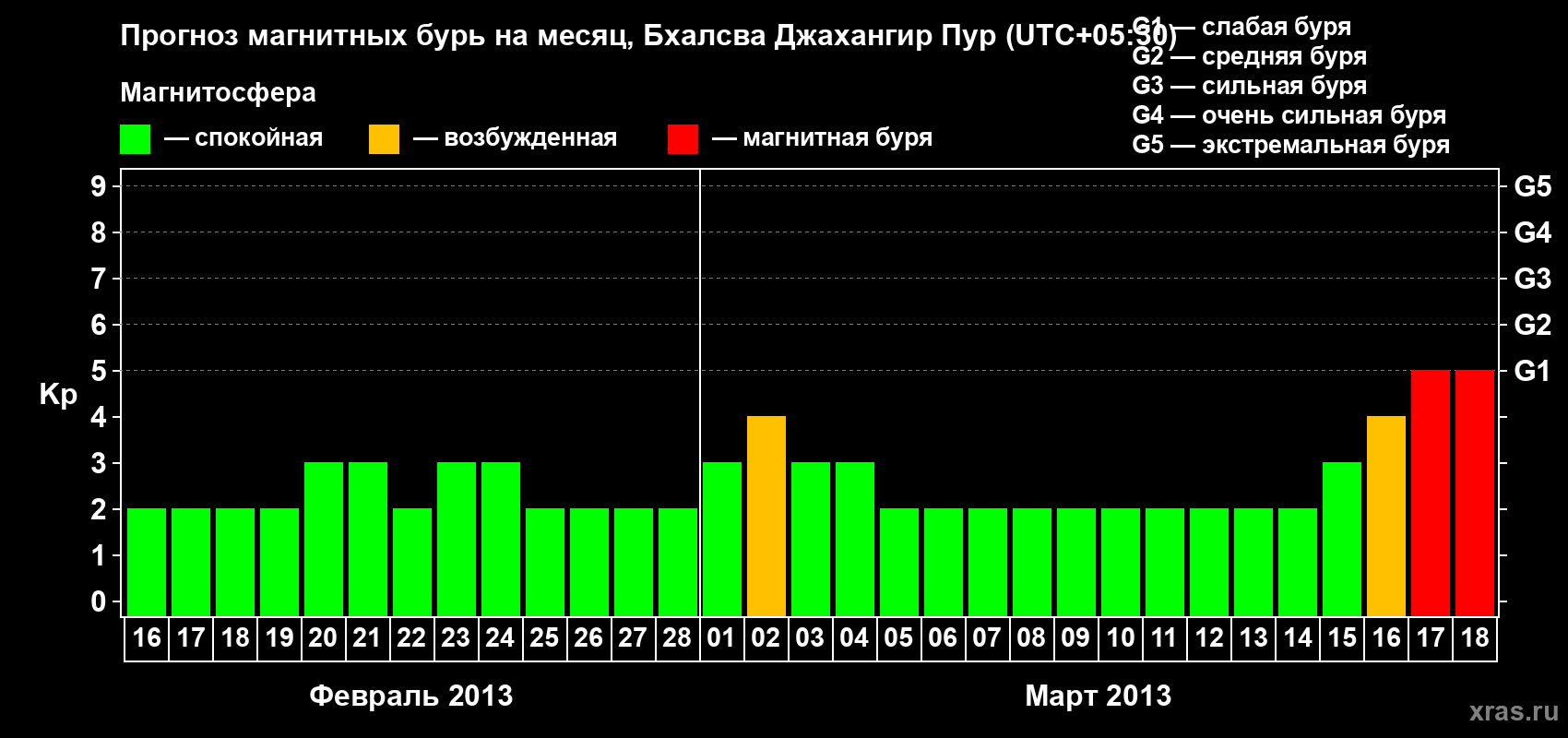 Прогноз максимального суточного геомагнитного индекса&nbsp;Kp на <b>1 месяц</b> (31 день) <b>с 16 февраля по 18 марта 2013 г</b>