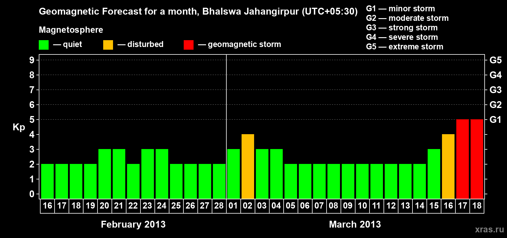 Forecast of the daily maximal value of geomagnetic index&nbsp;Kp for <b>1 month</b> (31 days) <b>from Feb 16, 2013 to Mar 18, 2013</b>