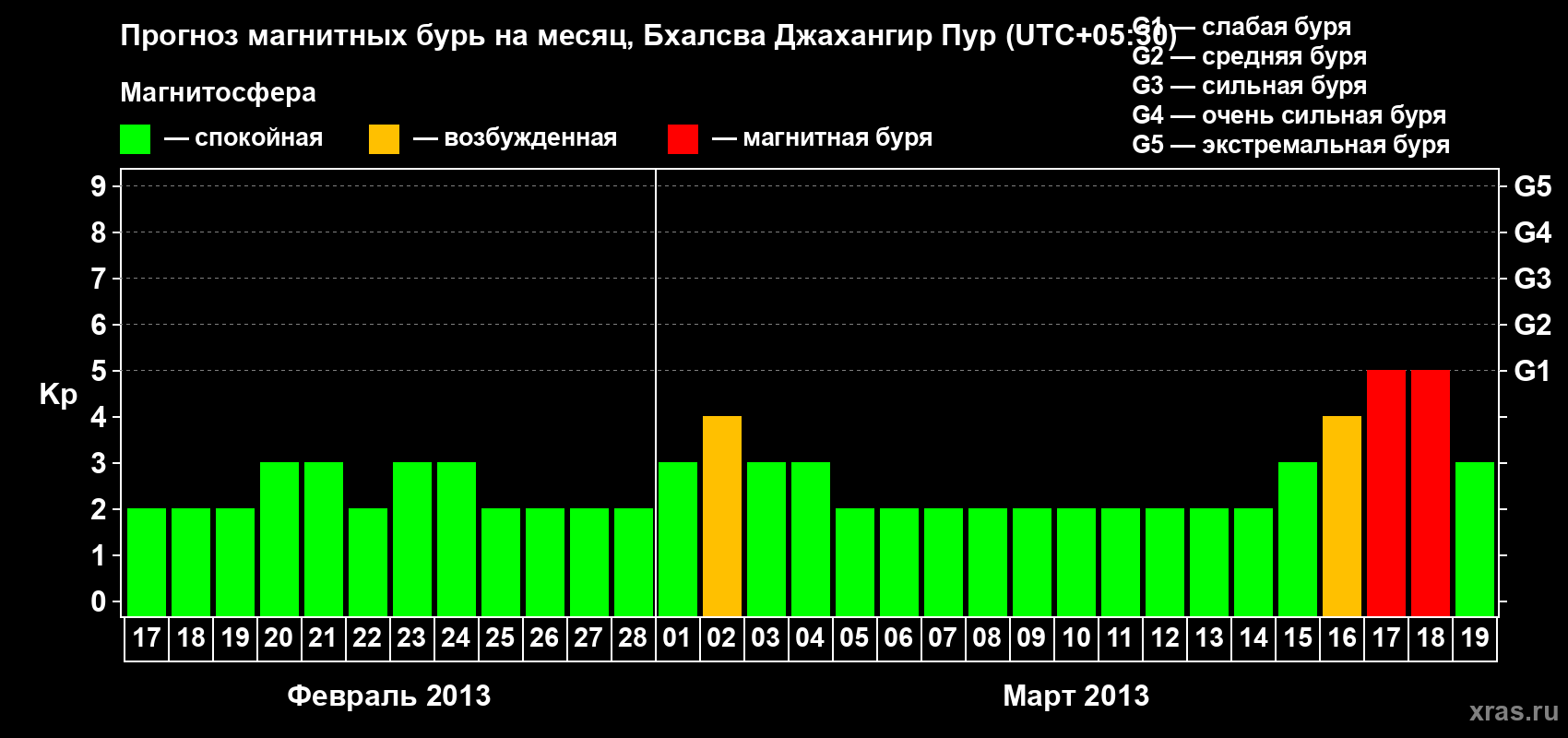 Прогноз максимального суточного геомагнитного индекса&nbsp;Kp на <b>1 месяц</b> (31 день) <b>с 17 февраля по 19 марта 2013 г</b>