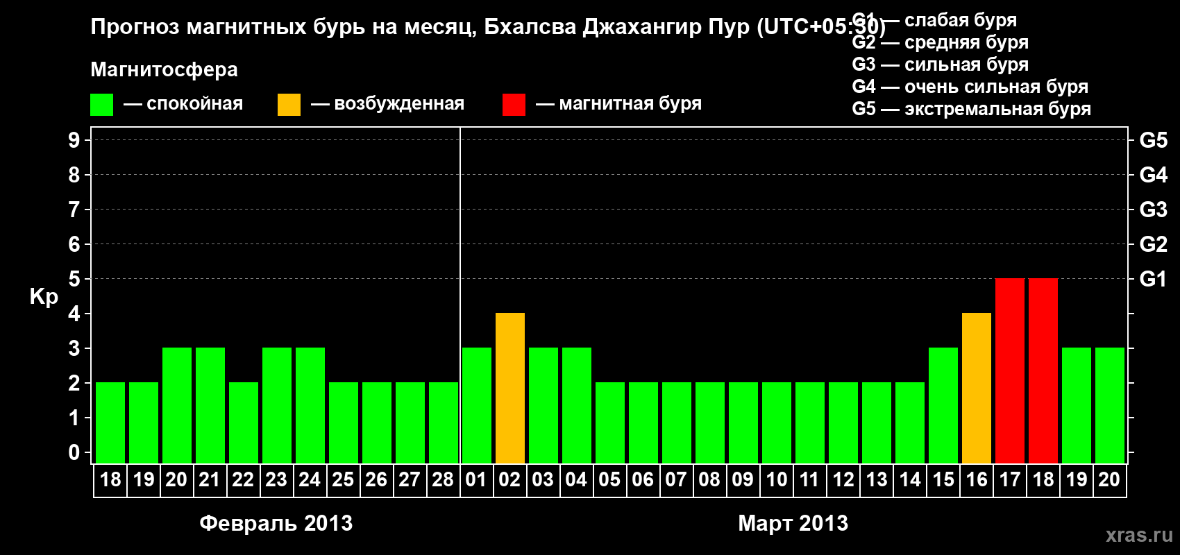 Прогноз максимального суточного геомагнитного индекса&nbsp;Kp на <b>1 месяц</b> (31 день) <b>с 18 февраля по 20 марта 2013 г</b>