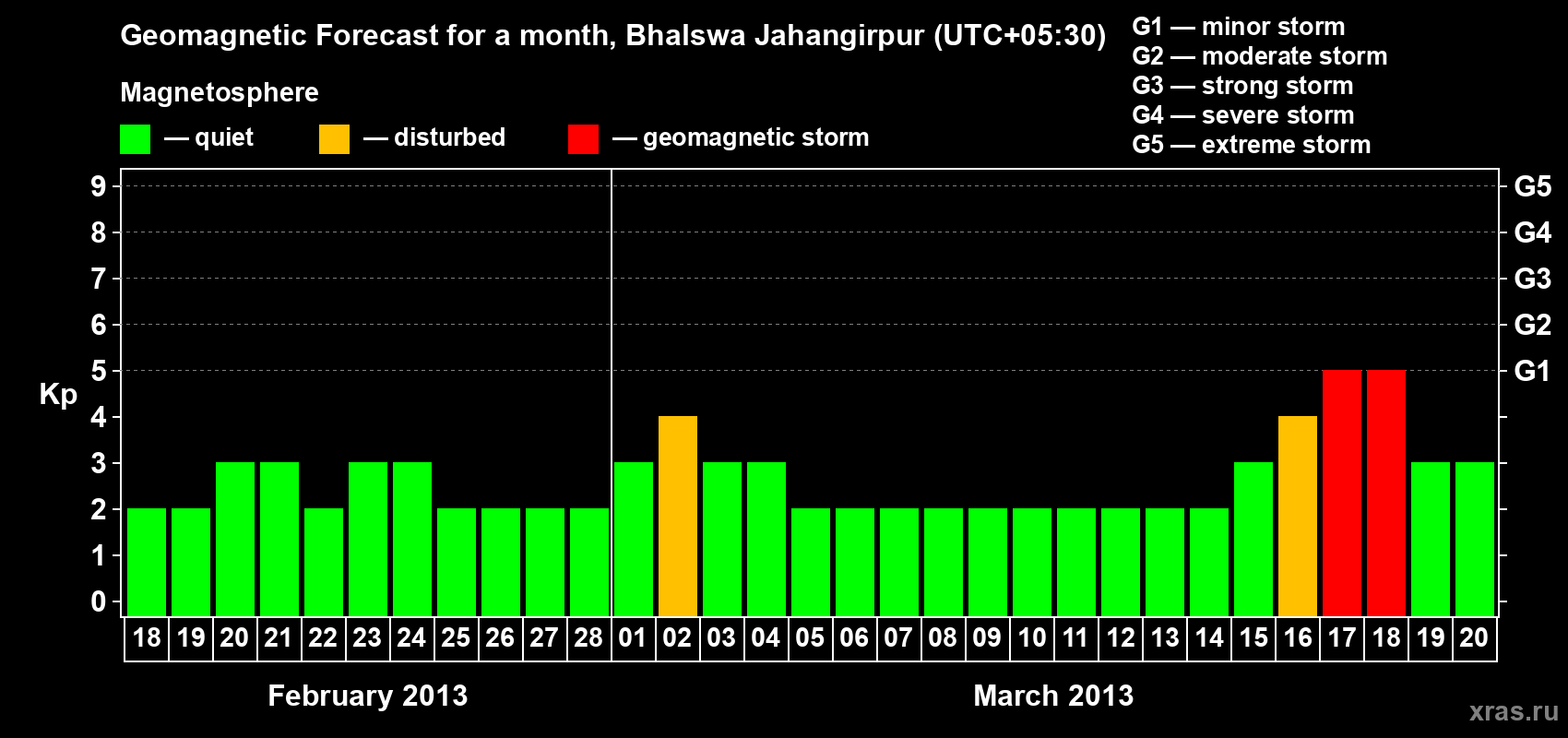 Forecast of the daily maximal value of geomagnetic index&nbsp;Kp for <b>1 month</b> (31 days) <b>from Feb 18, 2013 to Mar 20, 2013</b>