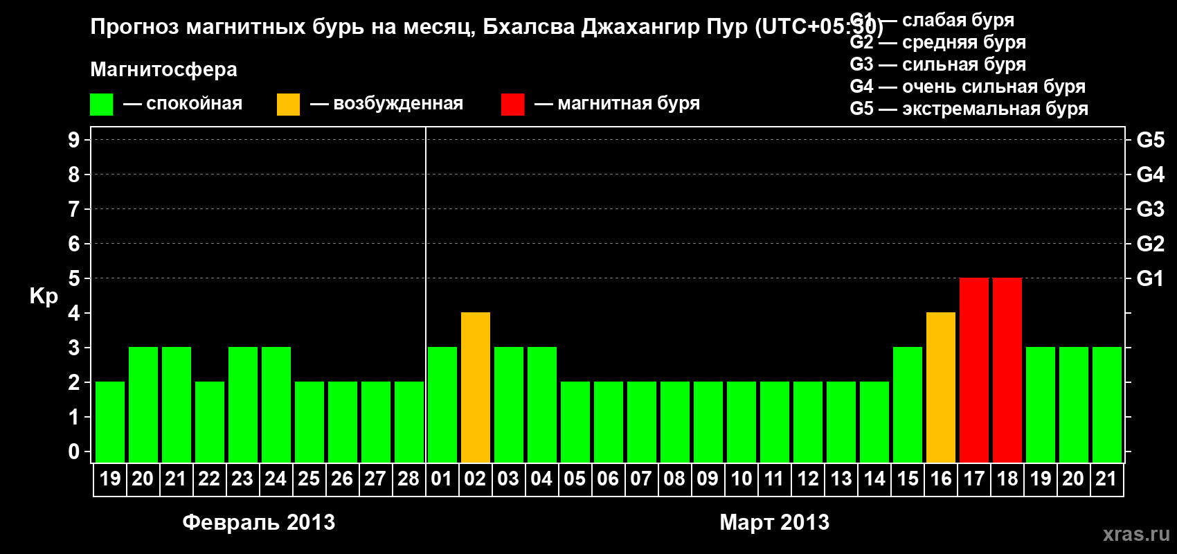 Прогноз максимального суточного геомагнитного индекса&nbsp;Kp на <b>1 месяц</b> (31 день) <b>с 19 февраля по 21 марта 2013 г</b>