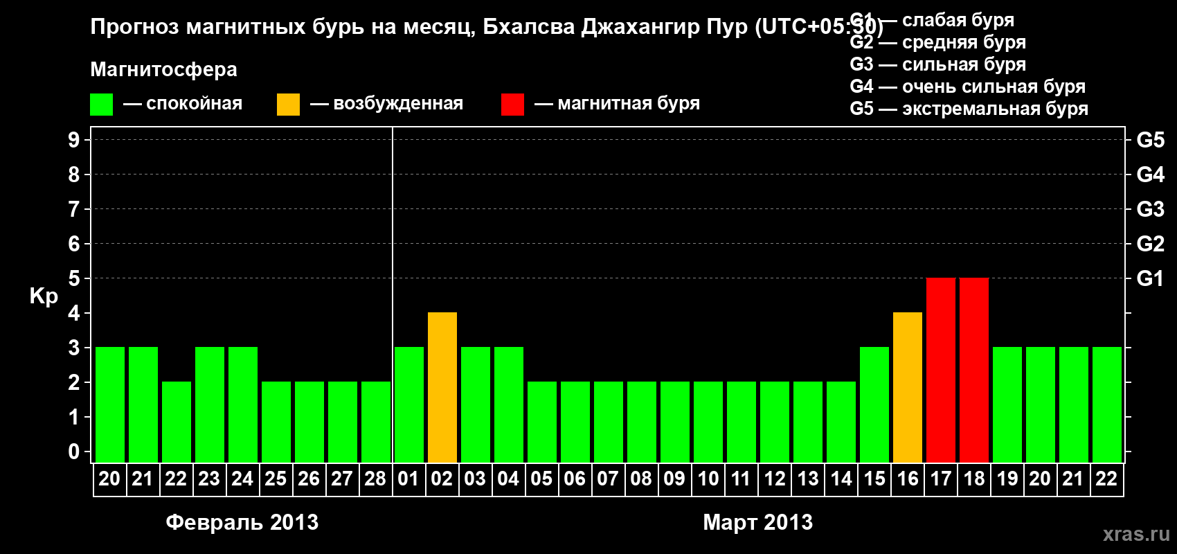 Прогноз максимального суточного геомагнитного индекса&nbsp;Kp на <b>1 месяц</b> (31 день) <b>с 20 февраля по 22 марта 2013 г</b>