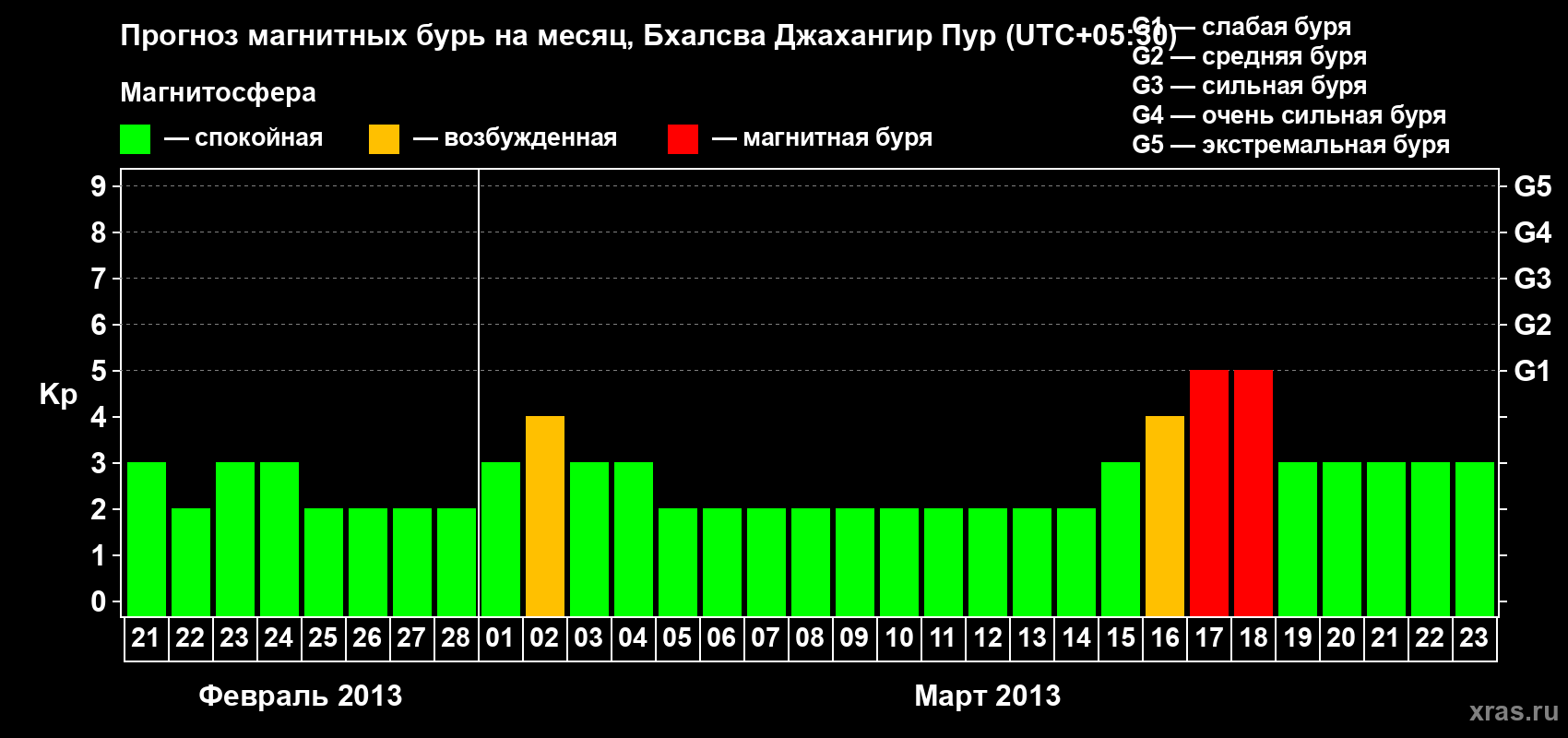 Прогноз максимального суточного геомагнитного индекса&nbsp;Kp на <b>1 месяц</b> (31 день) <b>с 21 февраля по 23 марта 2013 г</b>