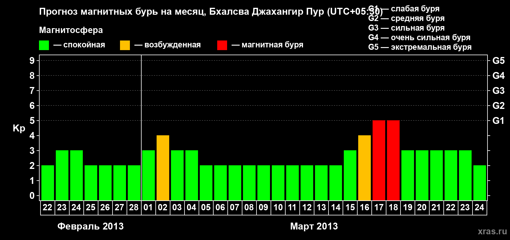 Прогноз максимального суточного геомагнитного индекса&nbsp;Kp на <b>1 месяц</b> (31 день) <b>с 22 февраля по 24 марта 2013 г</b>