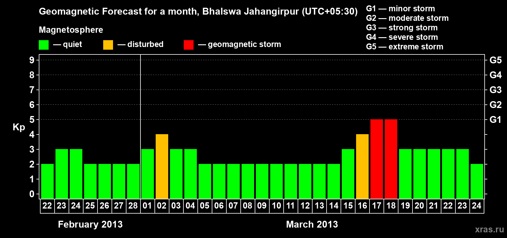 Forecast of the daily maximal value of geomagnetic index&nbsp;Kp for <b>1 month</b> (31 days) <b>from Feb 22, 2013 to Mar 24, 2013</b>