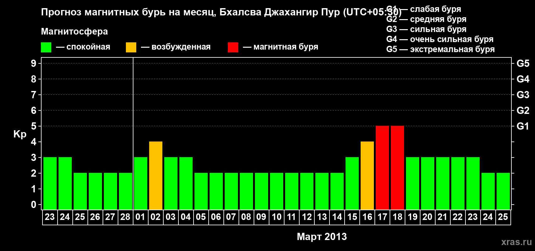 Прогноз максимального суточного геомагнитного индекса&nbsp;Kp на <b>1 месяц</b> (31 день) <b>с 23 февраля по 25 марта 2013 г</b>