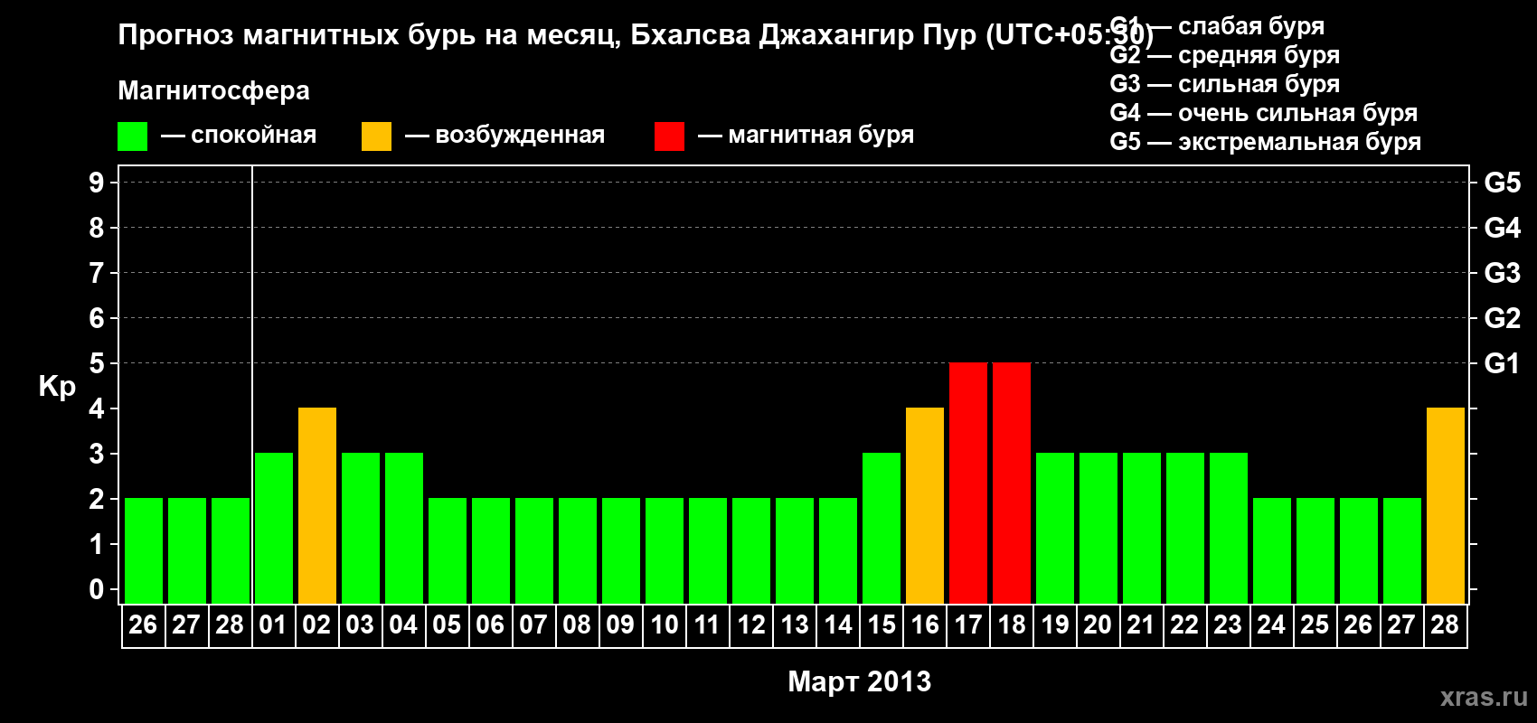 Прогноз максимального суточного геомагнитного индекса&nbsp;Kp на <b>1 месяц</b> (31 день) <b>с 26 февраля по 28 марта 2013 г</b>