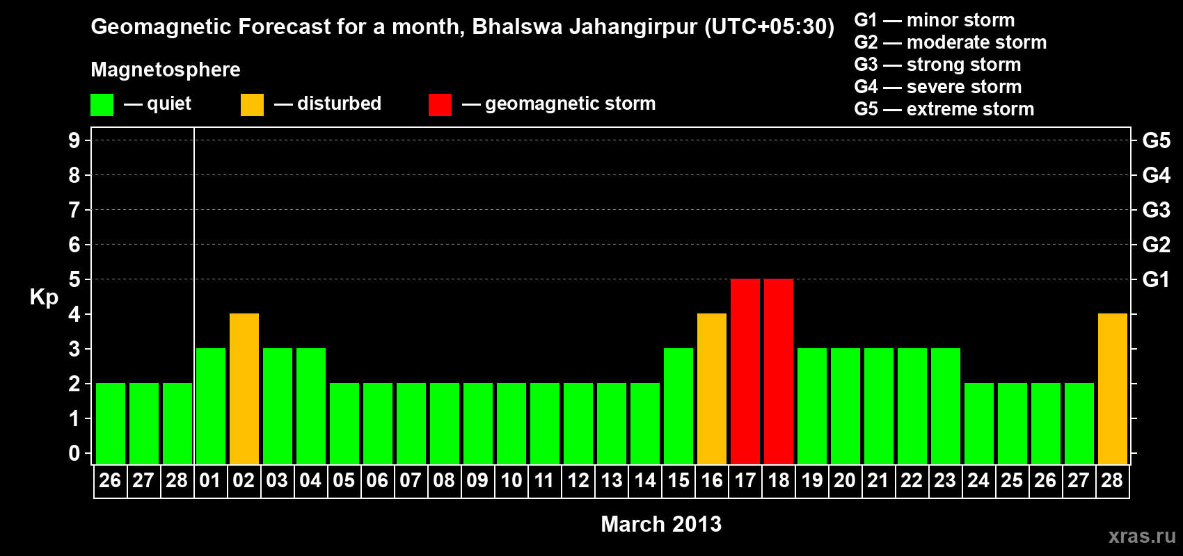 Forecast of the daily maximal value of geomagnetic index&nbsp;Kp for <b>1 month</b> (31 days) <b>from Feb 26, 2013 to Mar 28, 2013</b>