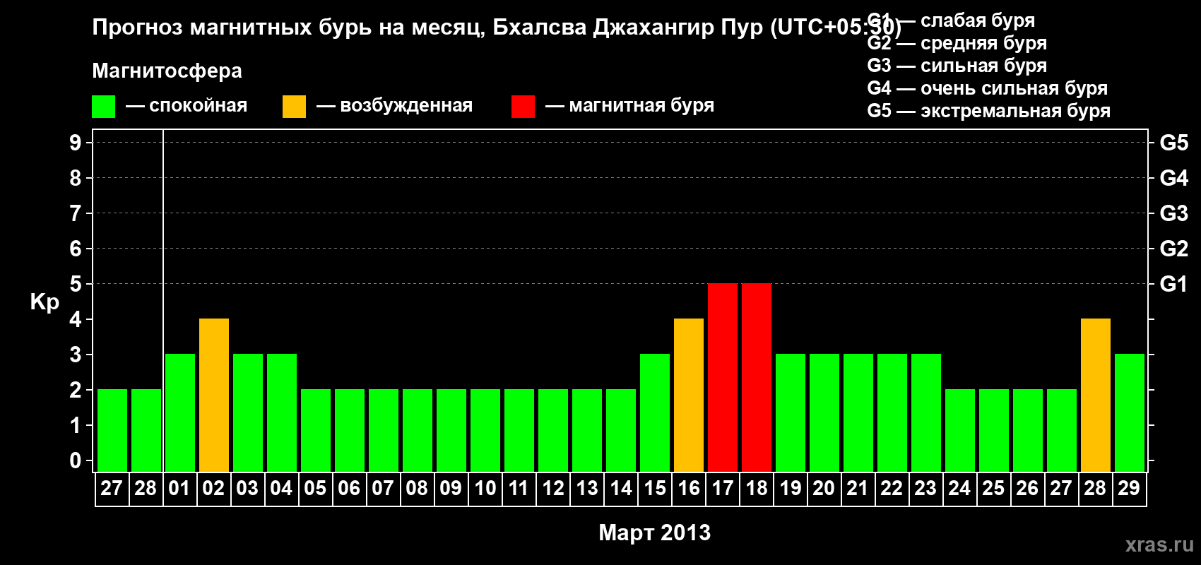 Прогноз максимального суточного геомагнитного индекса&nbsp;Kp на <b>1 месяц</b> (31 день) <b>с 27 февраля по 29 марта 2013 г</b>