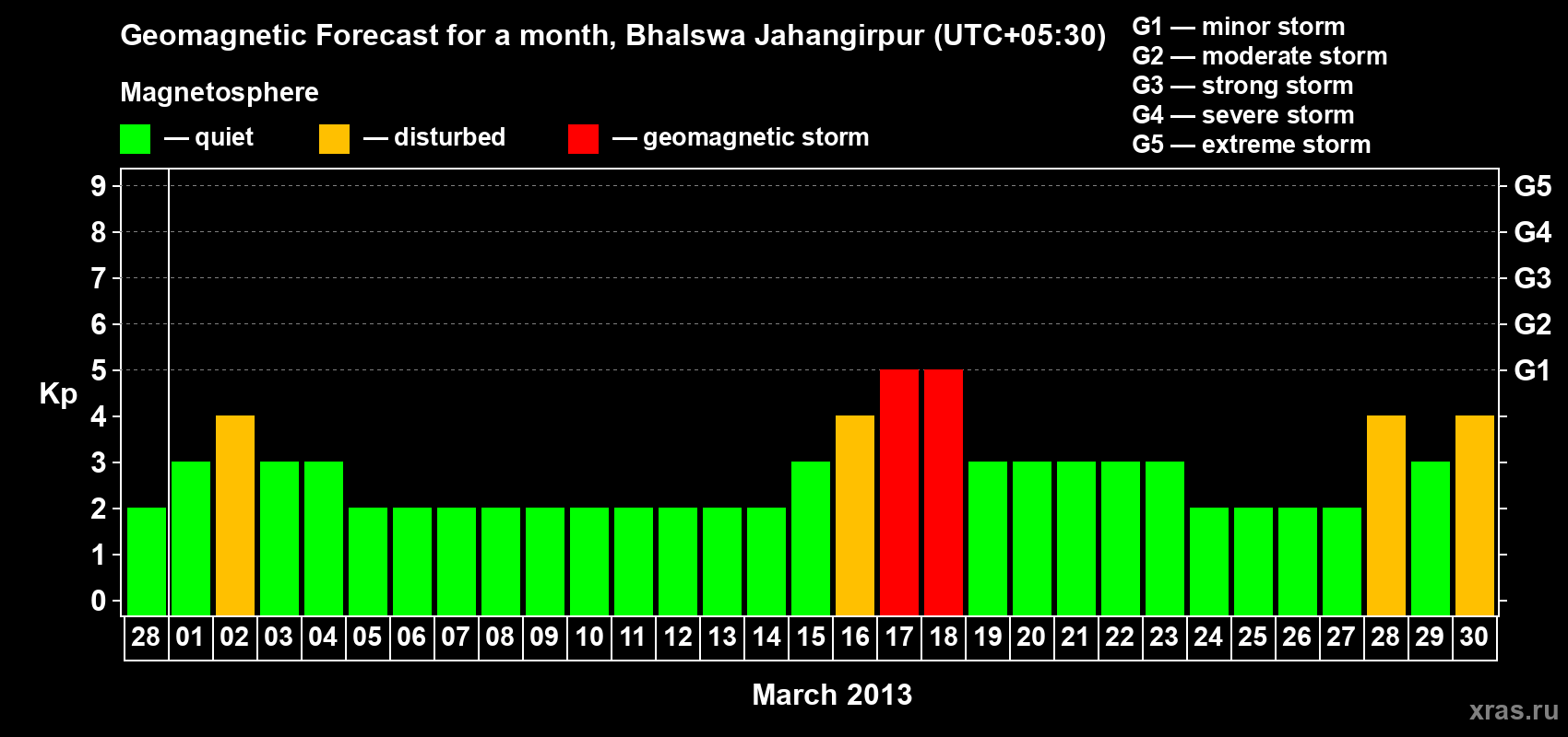 Forecast of the daily maximal value of geomagnetic index&nbsp;Kp for <b>1 month</b> (31 days) <b>from Feb 28, 2013 to Mar 30, 2013</b>