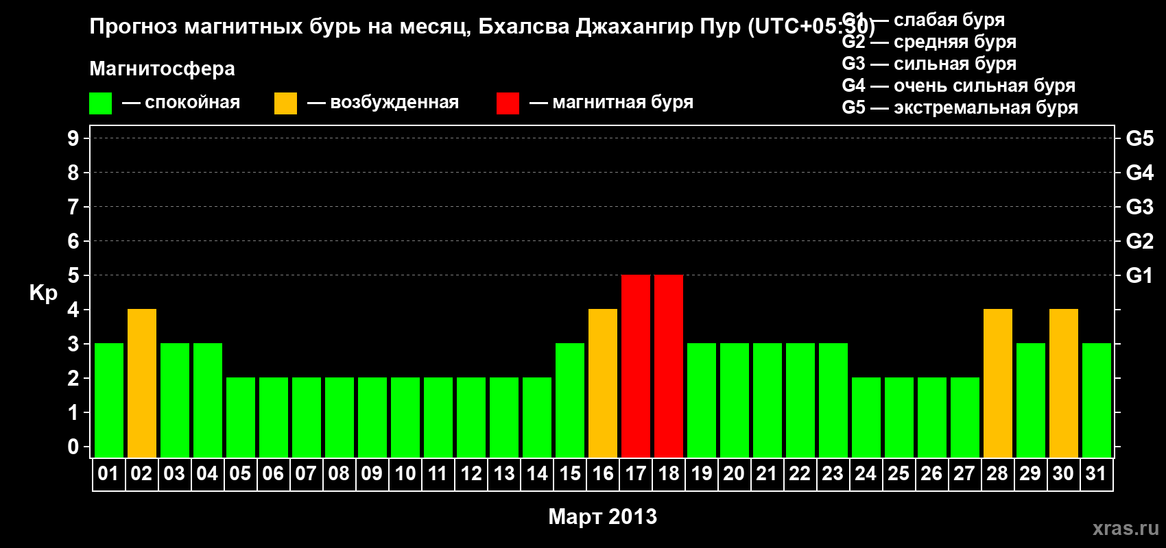 Прогноз максимального суточного геомагнитного индекса&nbsp;Kp на <b>1 месяц</b> (31 день) <b>с 01 марта по 31 марта 2013 г</b>