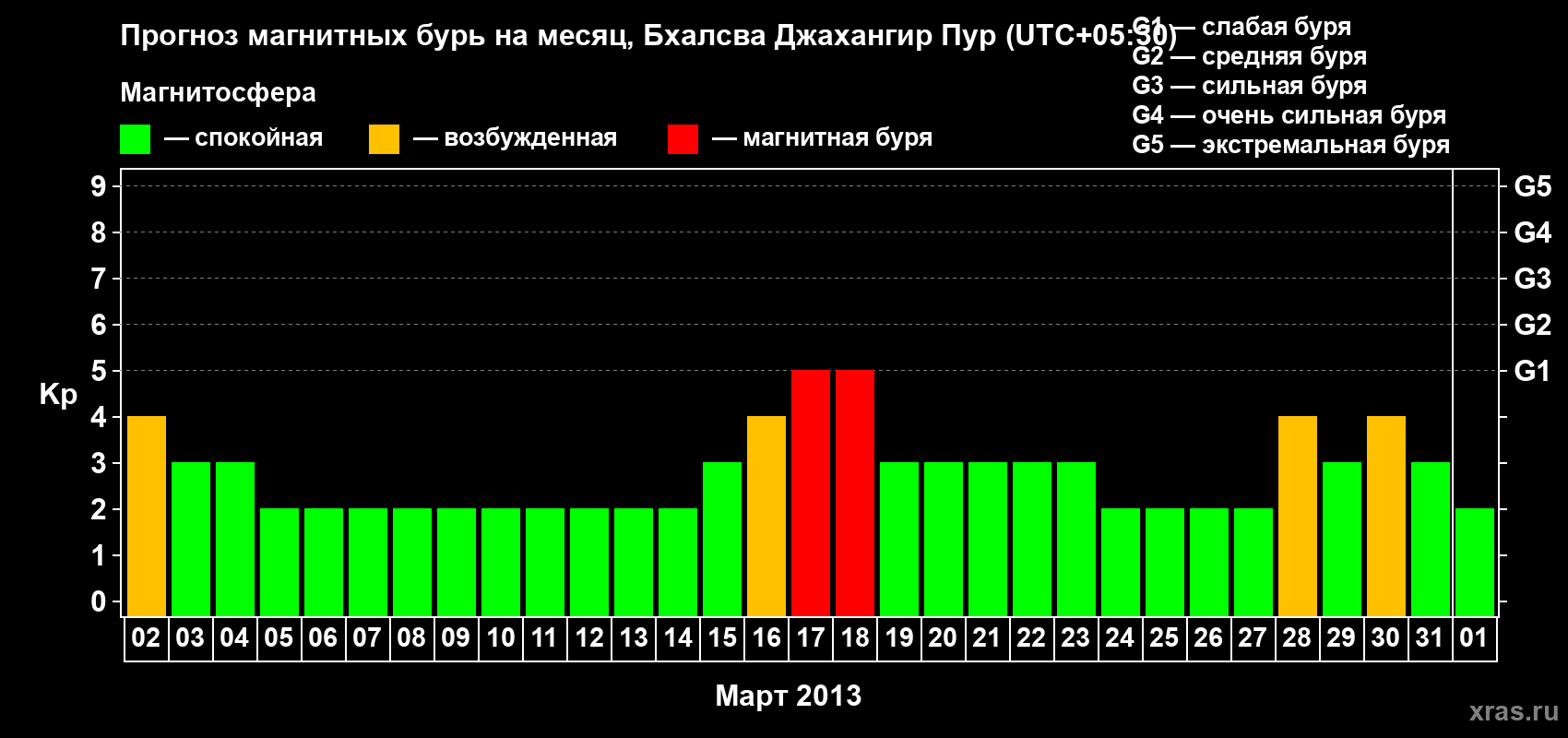 Прогноз максимального суточного геомагнитного индекса&nbsp;Kp на <b>1 месяц</b> (31 день) <b>с 02 марта по 01 апреля 2013 г</b>