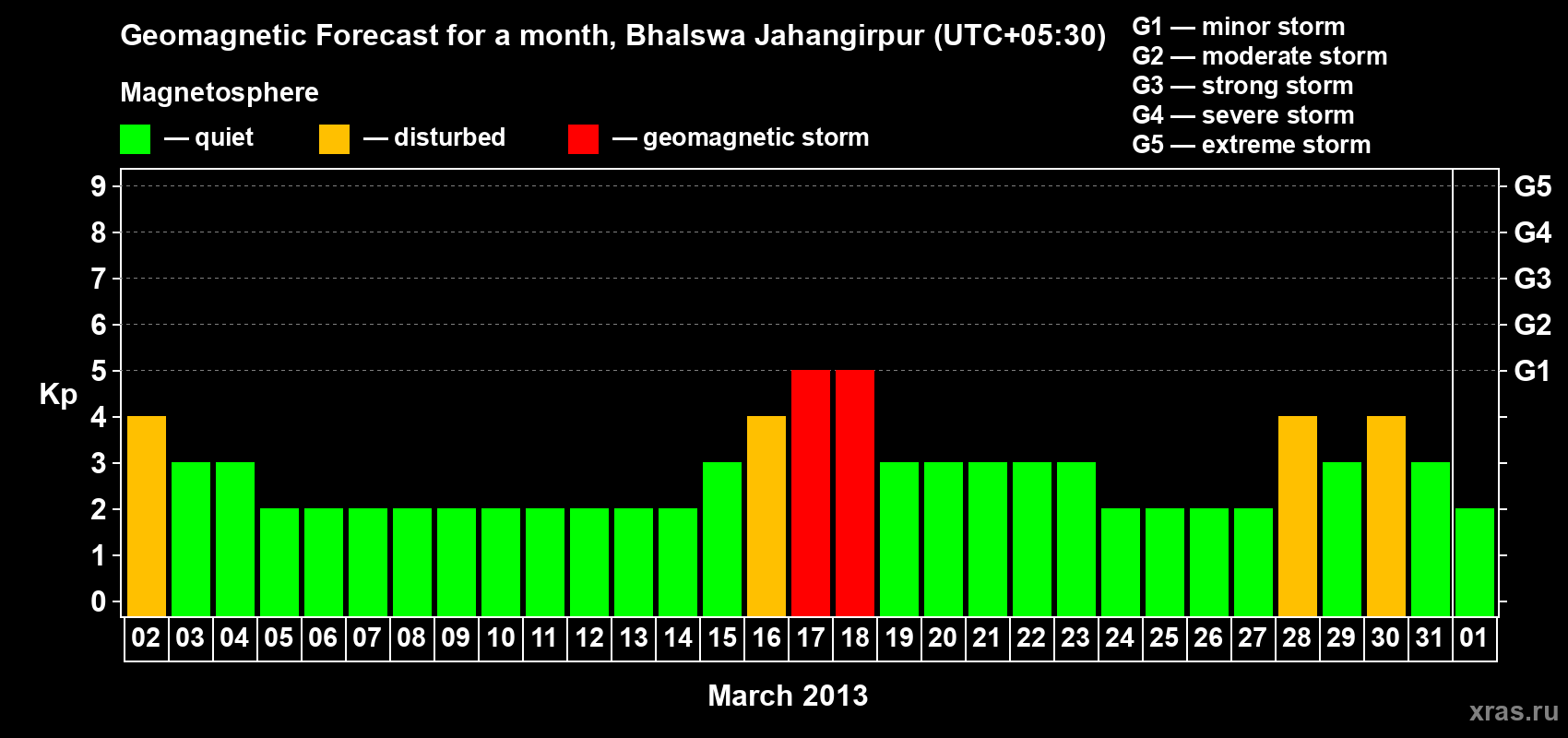 Forecast of the daily maximal value of geomagnetic index&nbsp;Kp for <b>1 month</b> (31 days) <b>from Mar 02, 2013 to Apr 01, 2013</b>