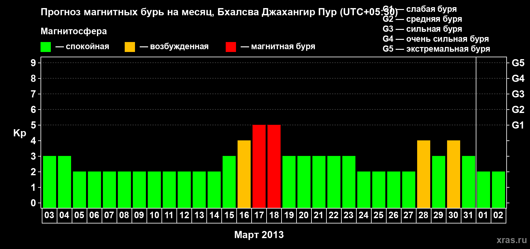 Прогноз максимального суточного геомагнитного индекса&nbsp;Kp на <b>1 месяц</b> (31 день) <b>с 03 марта по 02 апреля 2013 г</b>