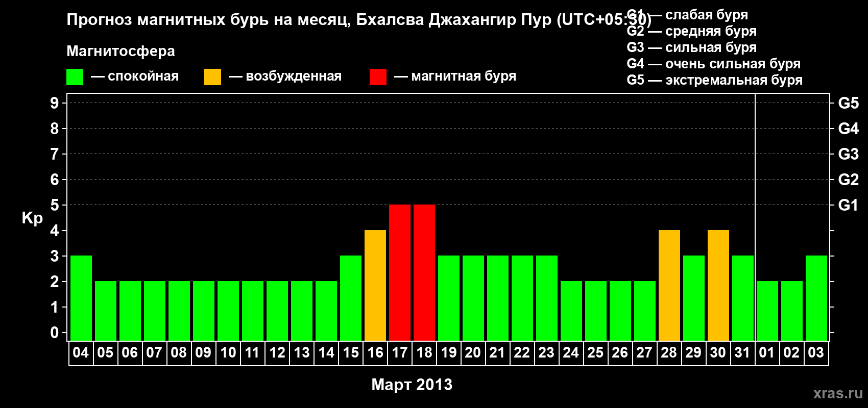 Прогноз максимального суточного геомагнитного индекса&nbsp;Kp на <b>1 месяц</b> (31 день) <b>с 04 марта по 03 апреля 2013 г</b>