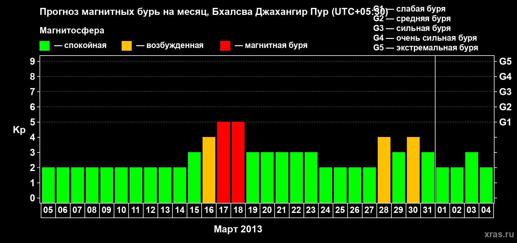 Прогноз максимального суточного геомагнитного индекса&nbsp;Kp на <b>1 месяц</b> (31 день) <b>с 05 марта по 04 апреля 2013 г</b>
