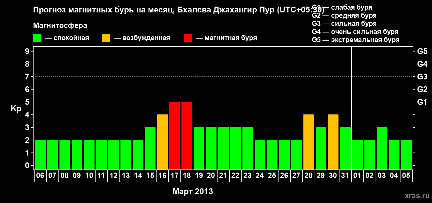 Прогноз максимального суточного геомагнитного индекса&nbsp;Kp на <b>1 месяц</b> (31 день) <b>с 06 марта по 05 апреля 2013 г</b>