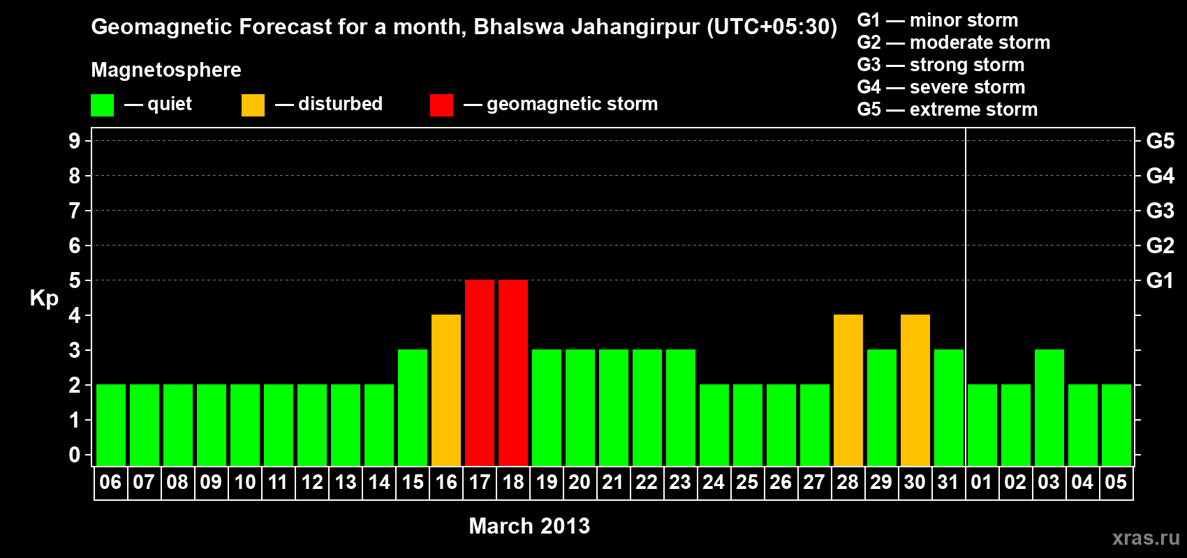 Forecast of the daily maximal value of geomagnetic index&nbsp;Kp for <b>1 month</b> (31 days) <b>from Mar 06, 2013 to Apr 05, 2013</b>