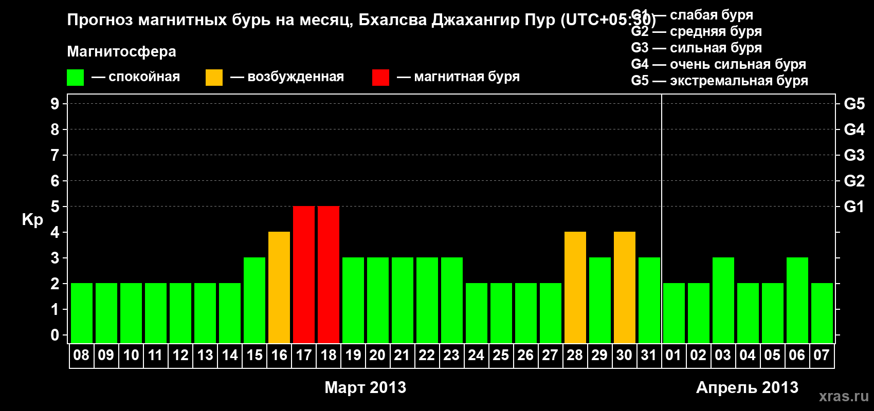 Прогноз максимального суточного геомагнитного индекса&nbsp;Kp на <b>1 месяц</b> (31 день) <b>с 08 марта по 07 апреля 2013 г</b>