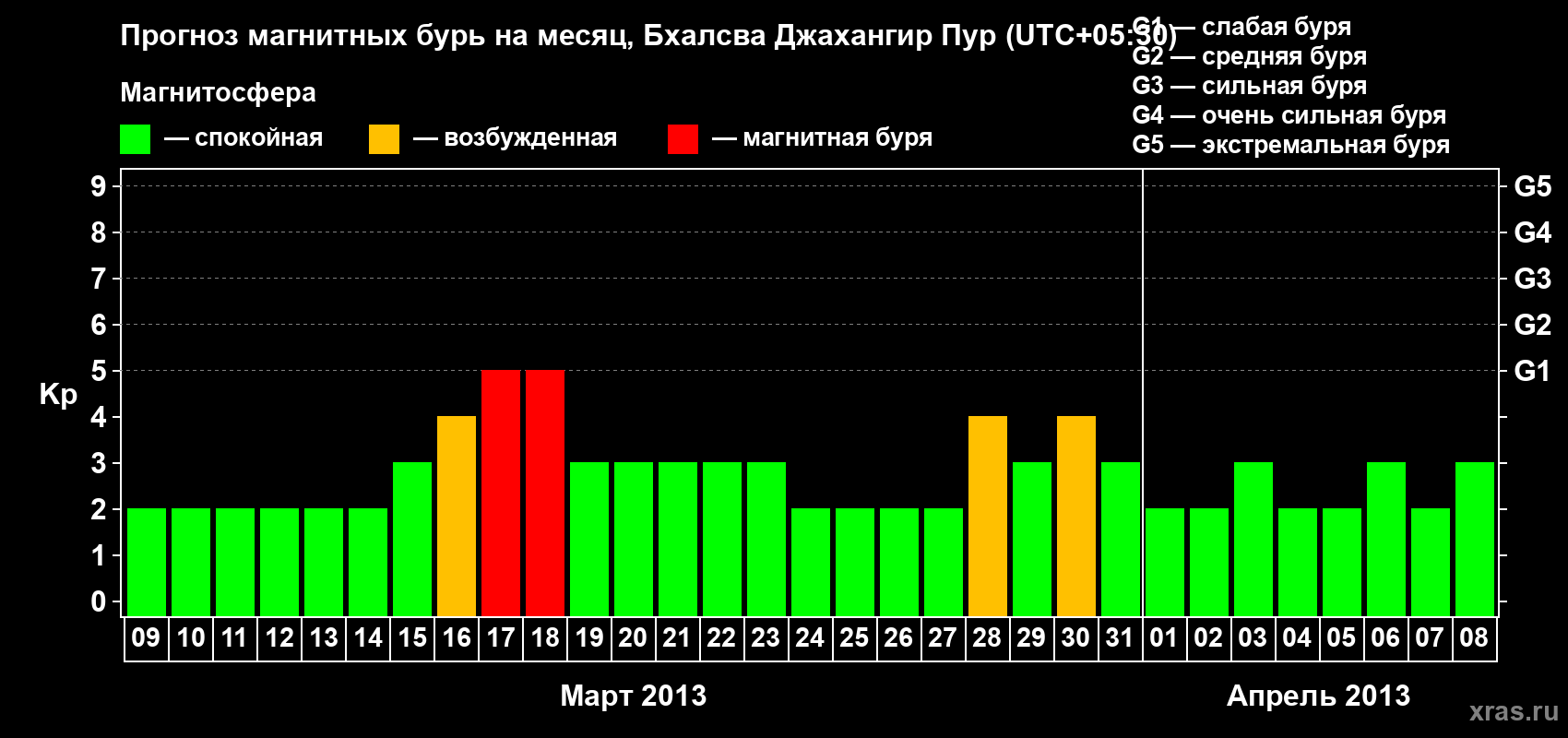 Прогноз максимального суточного геомагнитного индекса&nbsp;Kp на <b>1 месяц</b> (31 день) <b>с 09 марта по 08 апреля 2013 г</b>