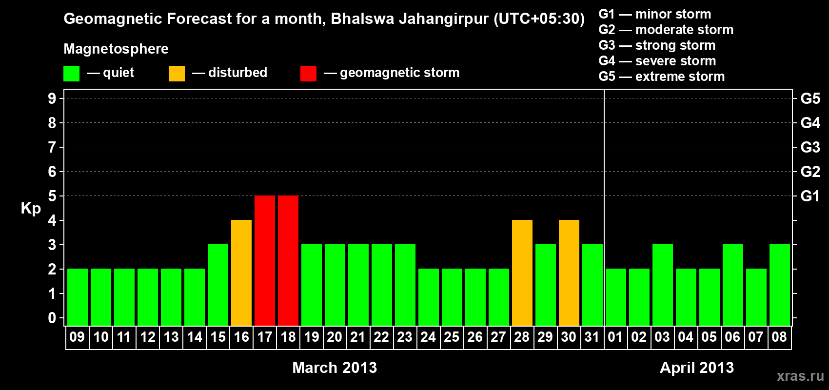 Forecast of the daily maximal value of geomagnetic index&nbsp;Kp for <b>1 month</b> (31 days) <b>from Mar 09, 2013 to Apr 08, 2013</b>