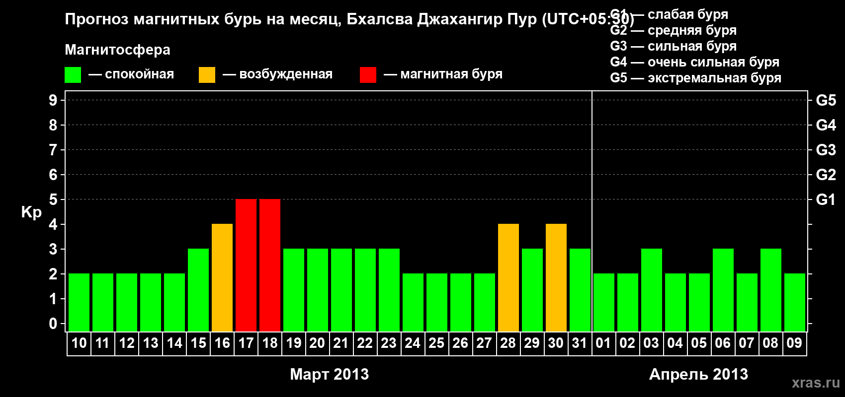 Прогноз максимального суточного геомагнитного индекса&nbsp;Kp на <b>1 месяц</b> (31 день) <b>с 10 марта по 09 апреля 2013 г</b>
