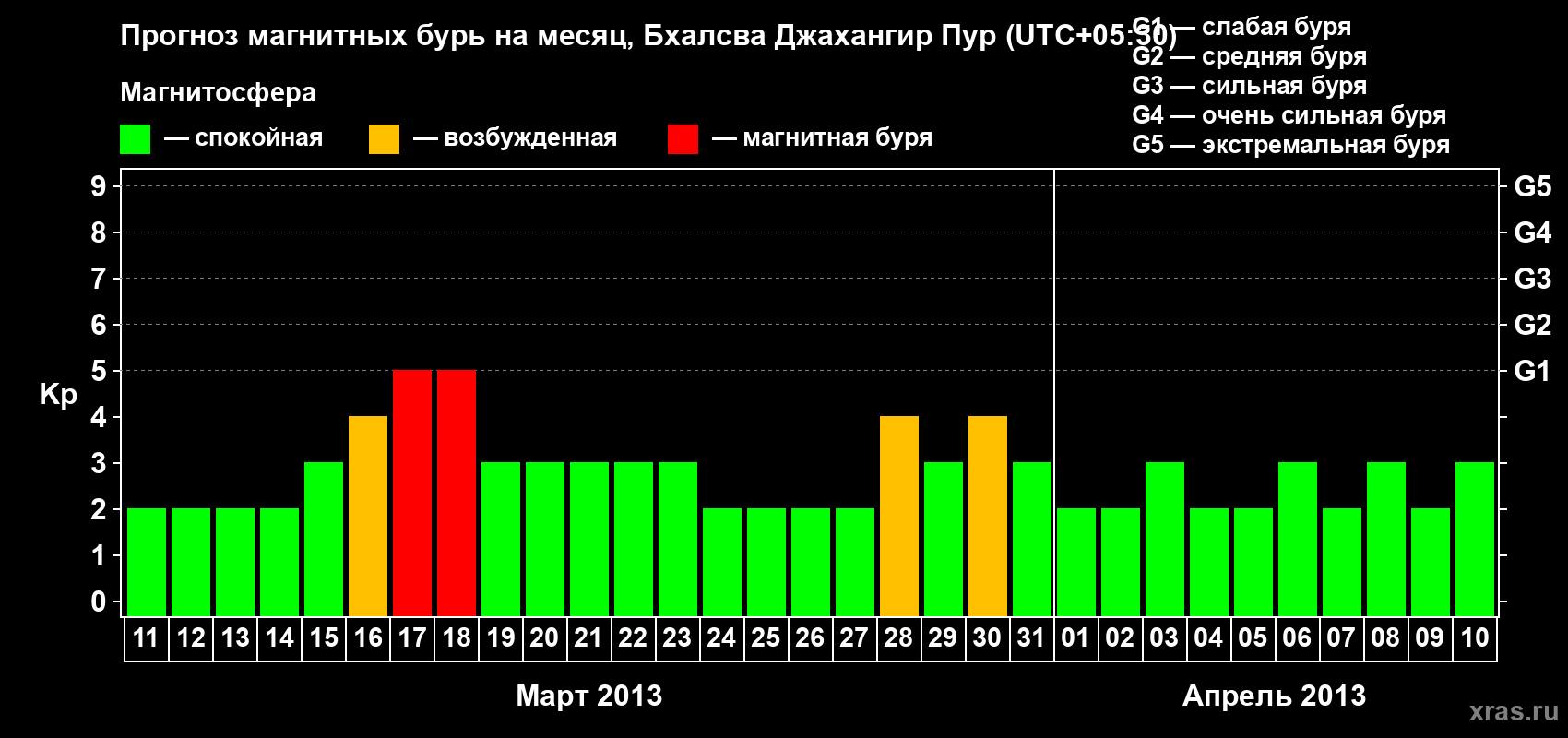 Прогноз максимального суточного геомагнитного индекса&nbsp;Kp на <b>1 месяц</b> (31 день) <b>с 11 марта по 10 апреля 2013 г</b>