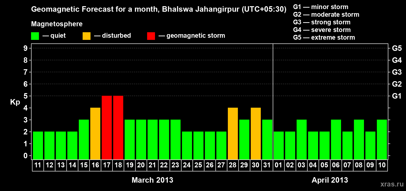 Forecast of the daily maximal value of geomagnetic index&nbsp;Kp for <b>1 month</b> (31 days) <b>from Mar 11, 2013 to Apr 10, 2013</b>