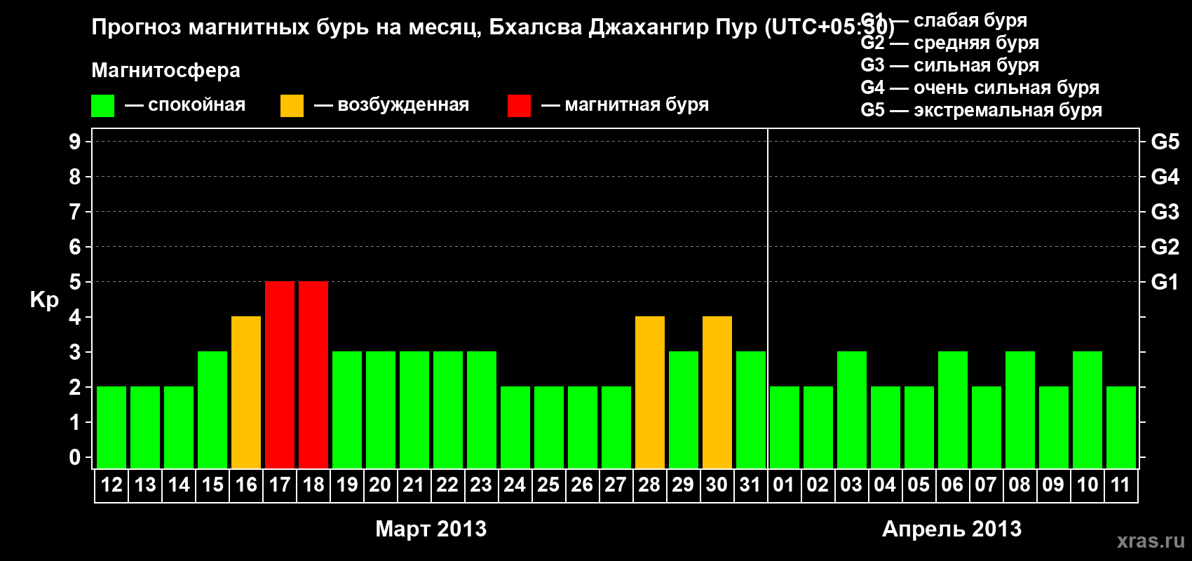 Прогноз максимального суточного геомагнитного индекса&nbsp;Kp на <b>1 месяц</b> (31 день) <b>с 12 марта по 11 апреля 2013 г</b>