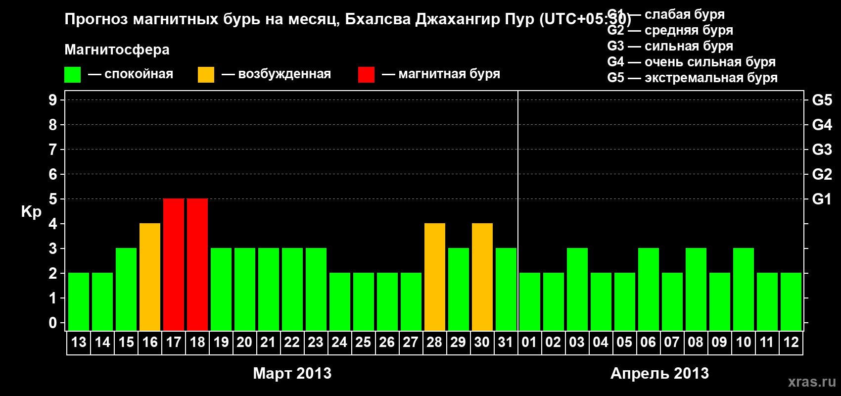 Прогноз максимального суточного геомагнитного индекса&nbsp;Kp на <b>1 месяц</b> (31 день) <b>с 13 марта по 12 апреля 2013 г</b>