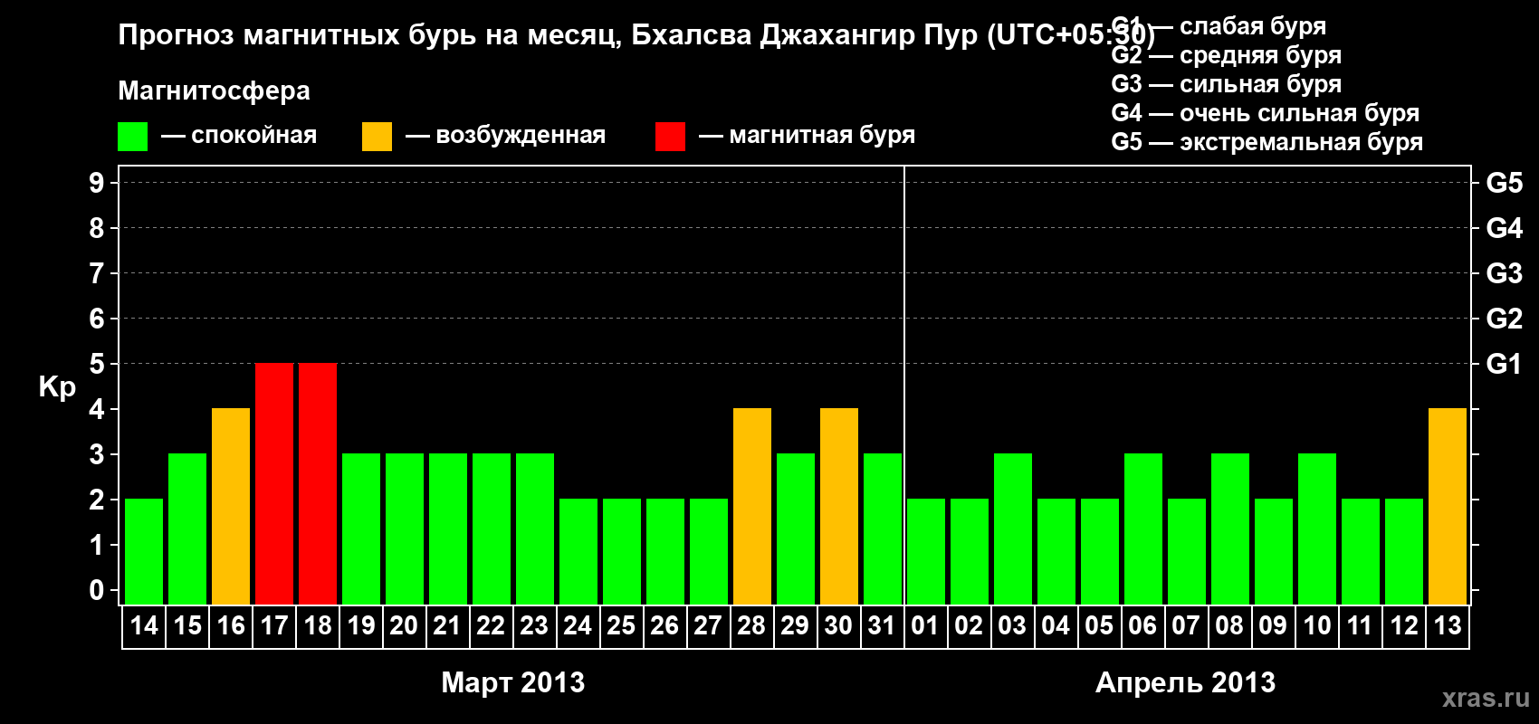 Прогноз максимального суточного геомагнитного индекса&nbsp;Kp на <b>1 месяц</b> (31 день) <b>с 14 марта по 13 апреля 2013 г</b>