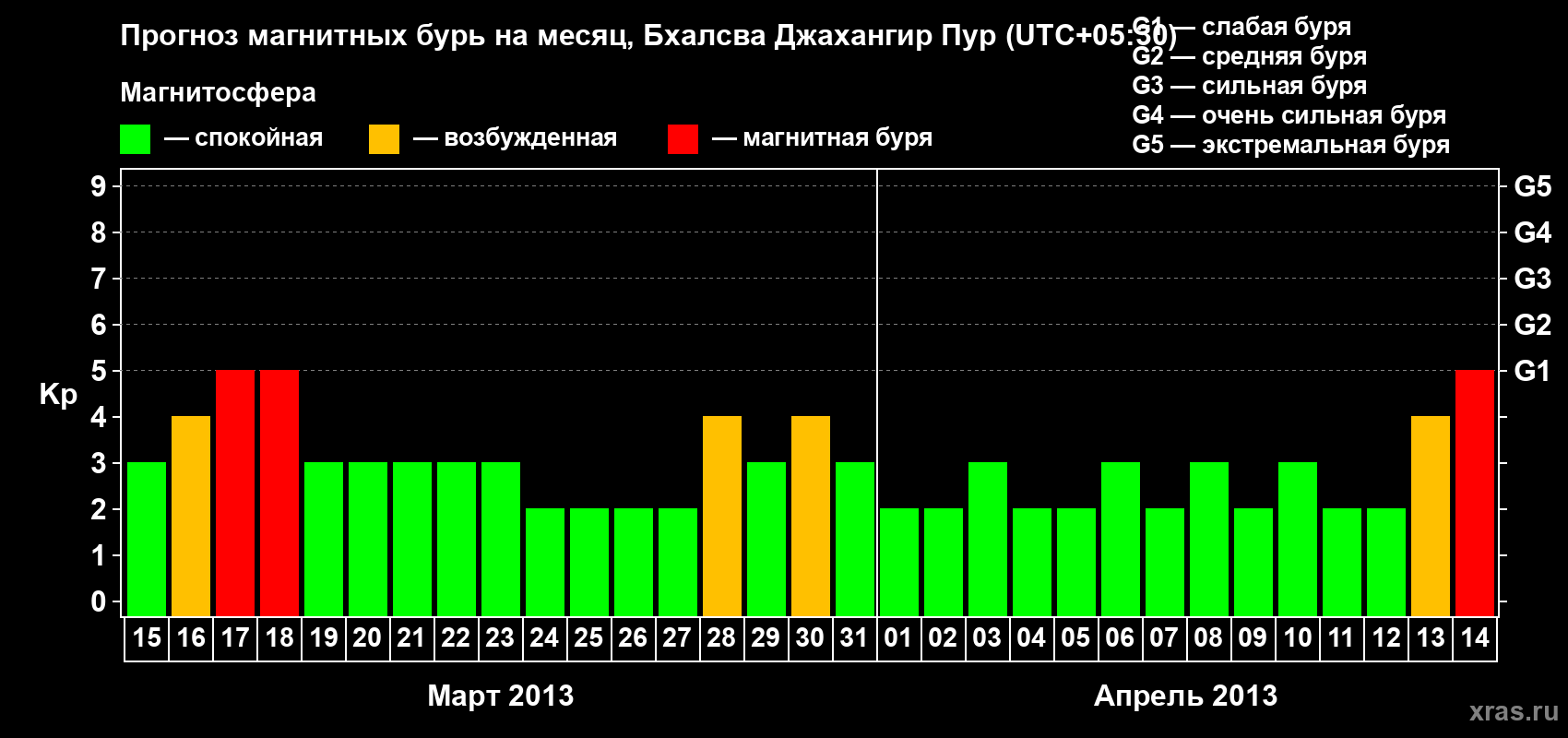 Прогноз максимального суточного геомагнитного индекса&nbsp;Kp на <b>1 месяц</b> (31 день) <b>с 15 марта по 14 апреля 2013 г</b>