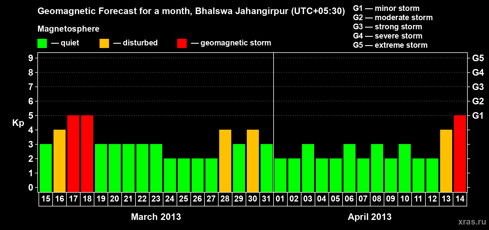Forecast of the daily maximal value of geomagnetic index&nbsp;Kp for <b>1 month</b> (31 days) <b>from Mar 15, 2013 to Apr 14, 2013</b>