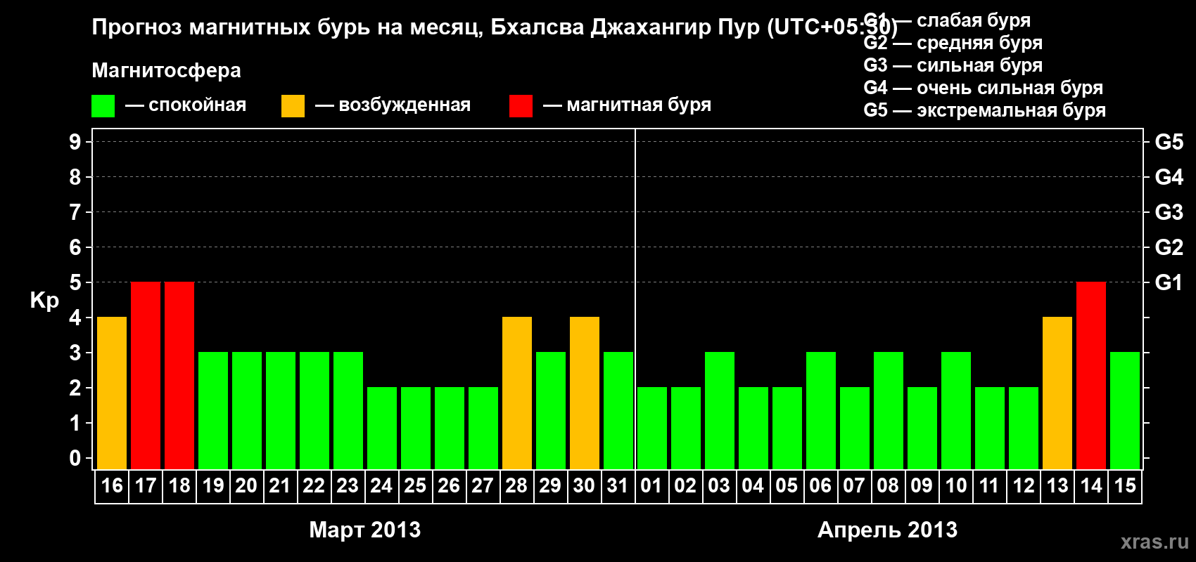 Прогноз максимального суточного геомагнитного индекса&nbsp;Kp на <b>1 месяц</b> (31 день) <b>с 16 марта по 15 апреля 2013 г</b>