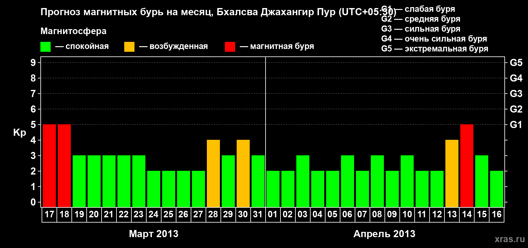 Прогноз максимального суточного геомагнитного индекса&nbsp;Kp на <b>1 месяц</b> (31 день) <b>с 17 марта по 16 апреля 2013 г</b>