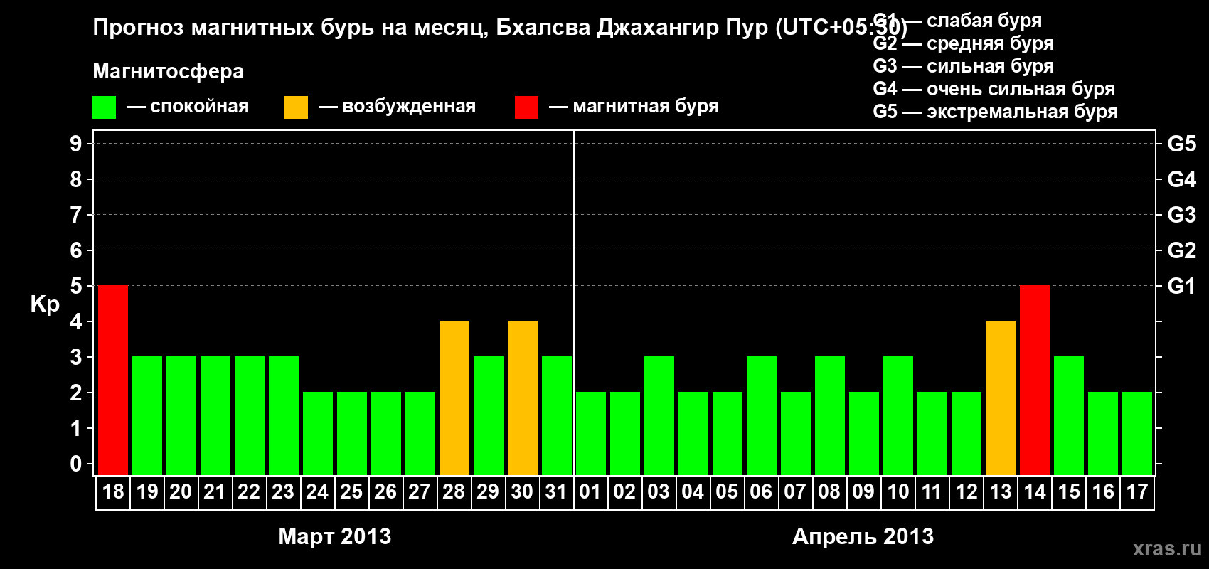 Прогноз максимального суточного геомагнитного индекса&nbsp;Kp на <b>1 месяц</b> (31 день) <b>с 18 марта по 17 апреля 2013 г</b>