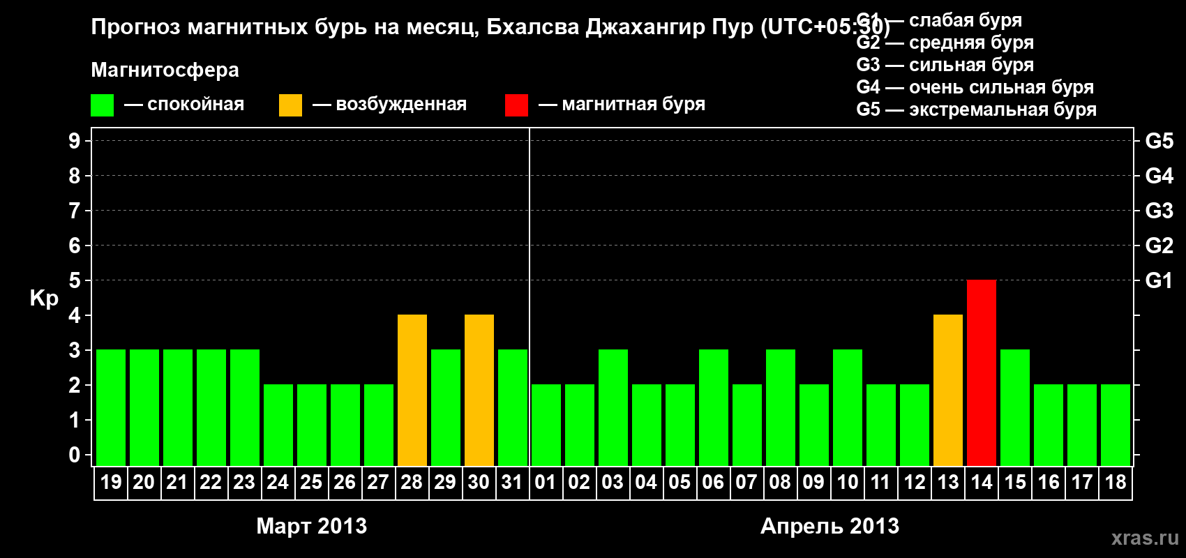 Прогноз максимального суточного геомагнитного индекса&nbsp;Kp на <b>1 месяц</b> (31 день) <b>с 19 марта по 18 апреля 2013 г</b>