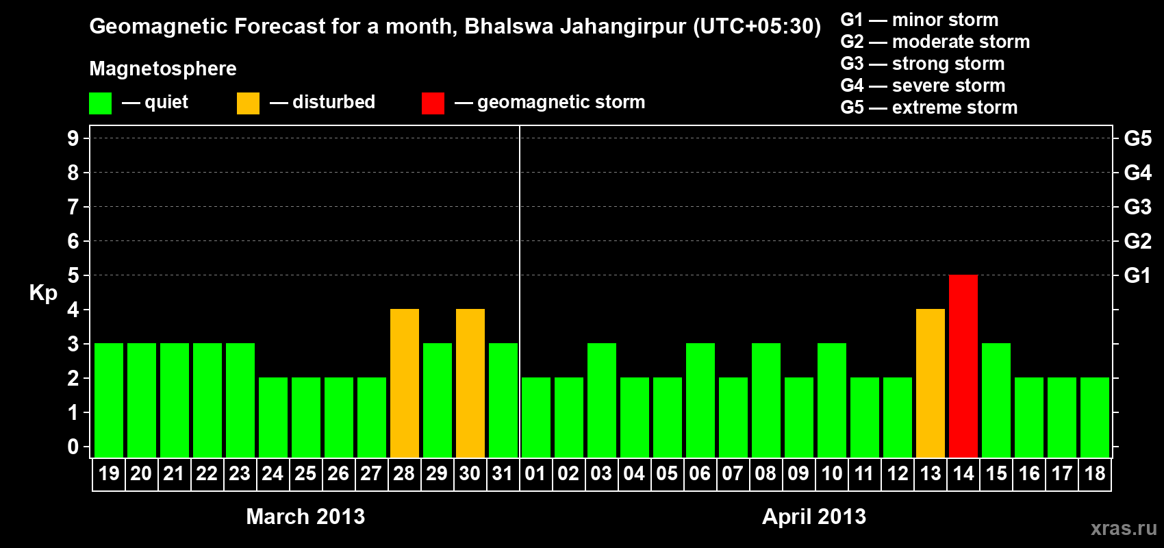 Forecast of the daily maximal value of geomagnetic index&nbsp;Kp for <b>1 month</b> (31 days) <b>from Mar 19, 2013 to Apr 18, 2013</b>