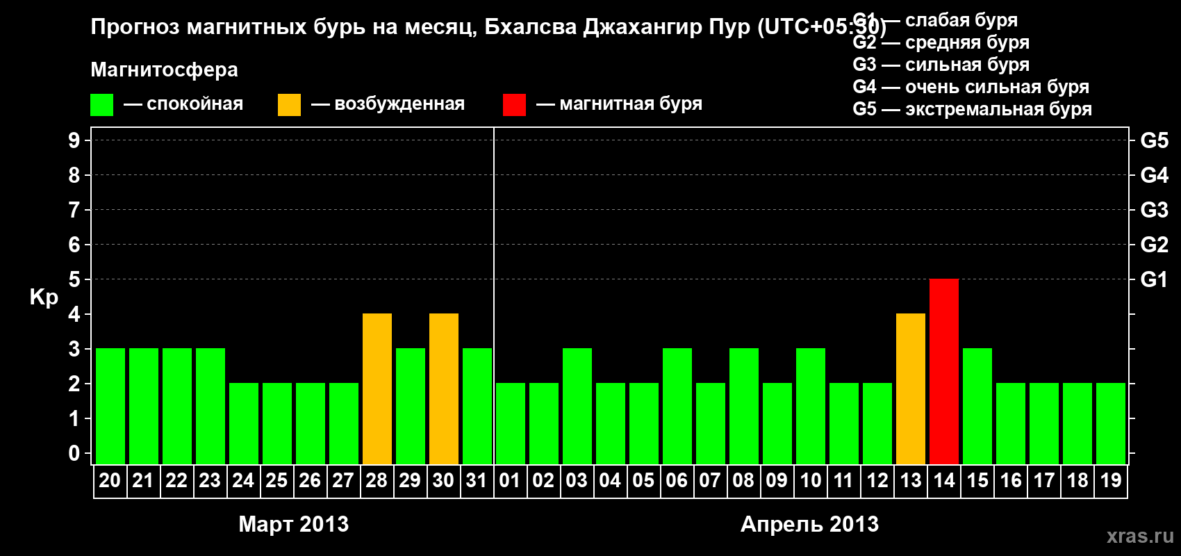Прогноз максимального суточного геомагнитного индекса&nbsp;Kp на <b>1 месяц</b> (31 день) <b>с 20 марта по 19 апреля 2013 г</b>