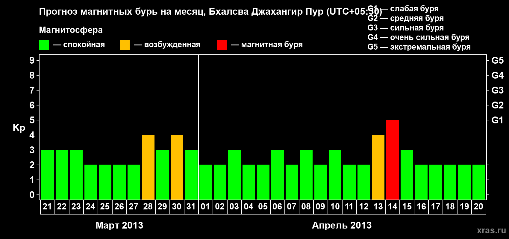 Прогноз максимального суточного геомагнитного индекса&nbsp;Kp на <b>1 месяц</b> (31 день) <b>с 21 марта по 20 апреля 2013 г</b>