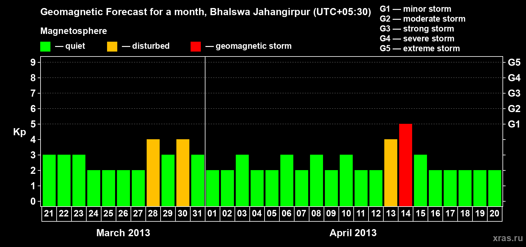 Forecast of the daily maximal value of geomagnetic index&nbsp;Kp for <b>1 month</b> (31 days) <b>from Mar 21, 2013 to Apr 20, 2013</b>
