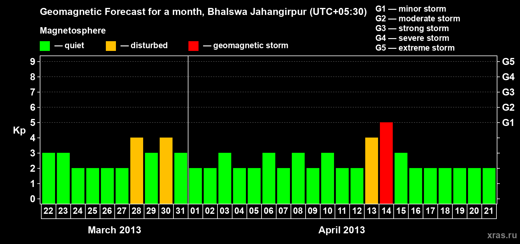 Forecast of the daily maximal value of geomagnetic index&nbsp;Kp for <b>1 month</b> (31 days) <b>from Mar 22, 2013 to Apr 21, 2013</b>