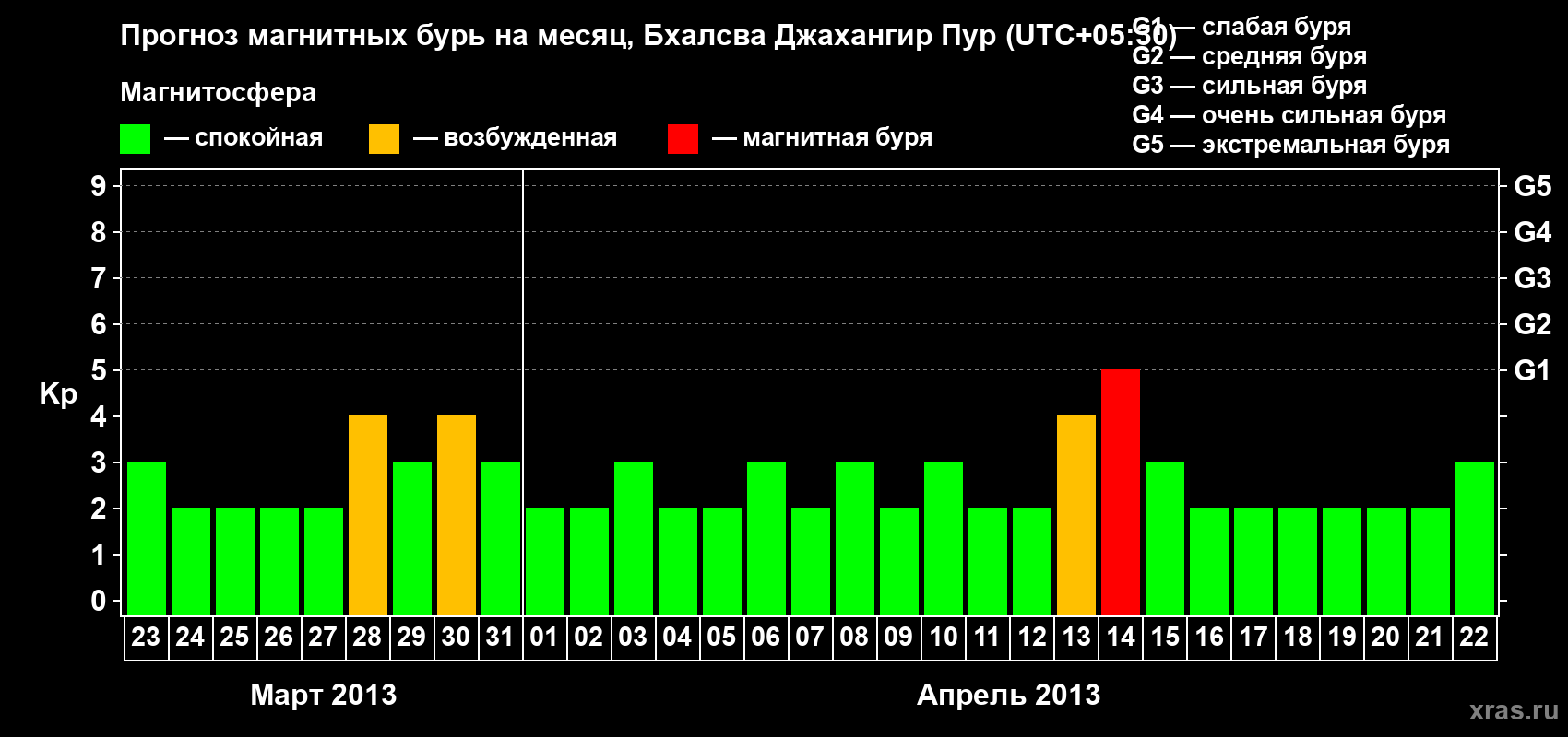 Прогноз максимального суточного геомагнитного индекса&nbsp;Kp на <b>1 месяц</b> (31 день) <b>с 23 марта по 22 апреля 2013 г</b>