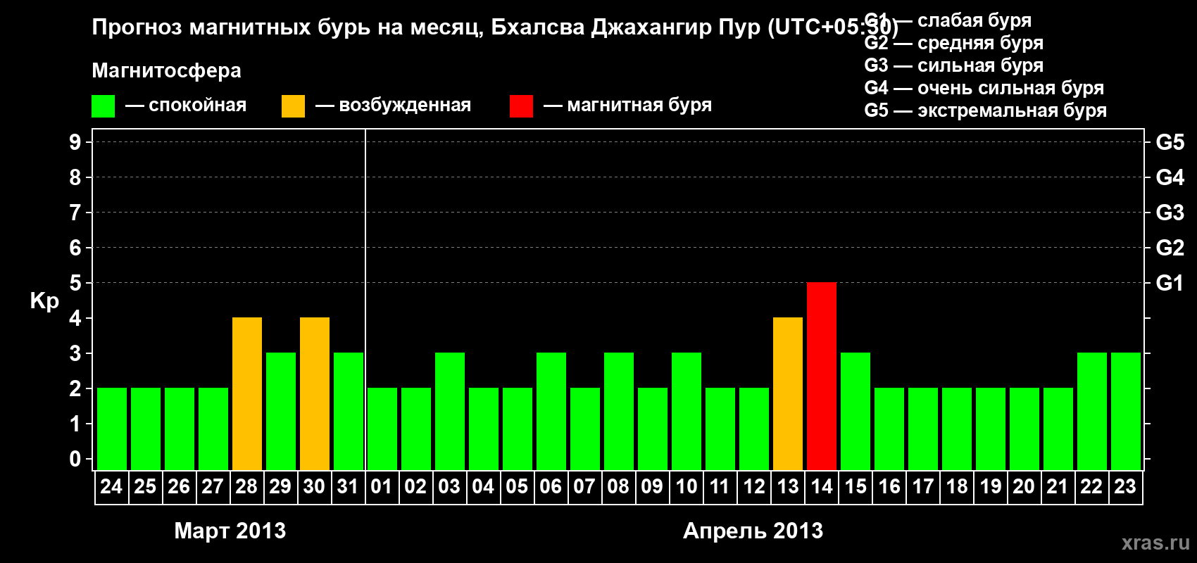 Прогноз максимального суточного геомагнитного индекса&nbsp;Kp на <b>1 месяц</b> (31 день) <b>с 24 марта по 23 апреля 2013 г</b>