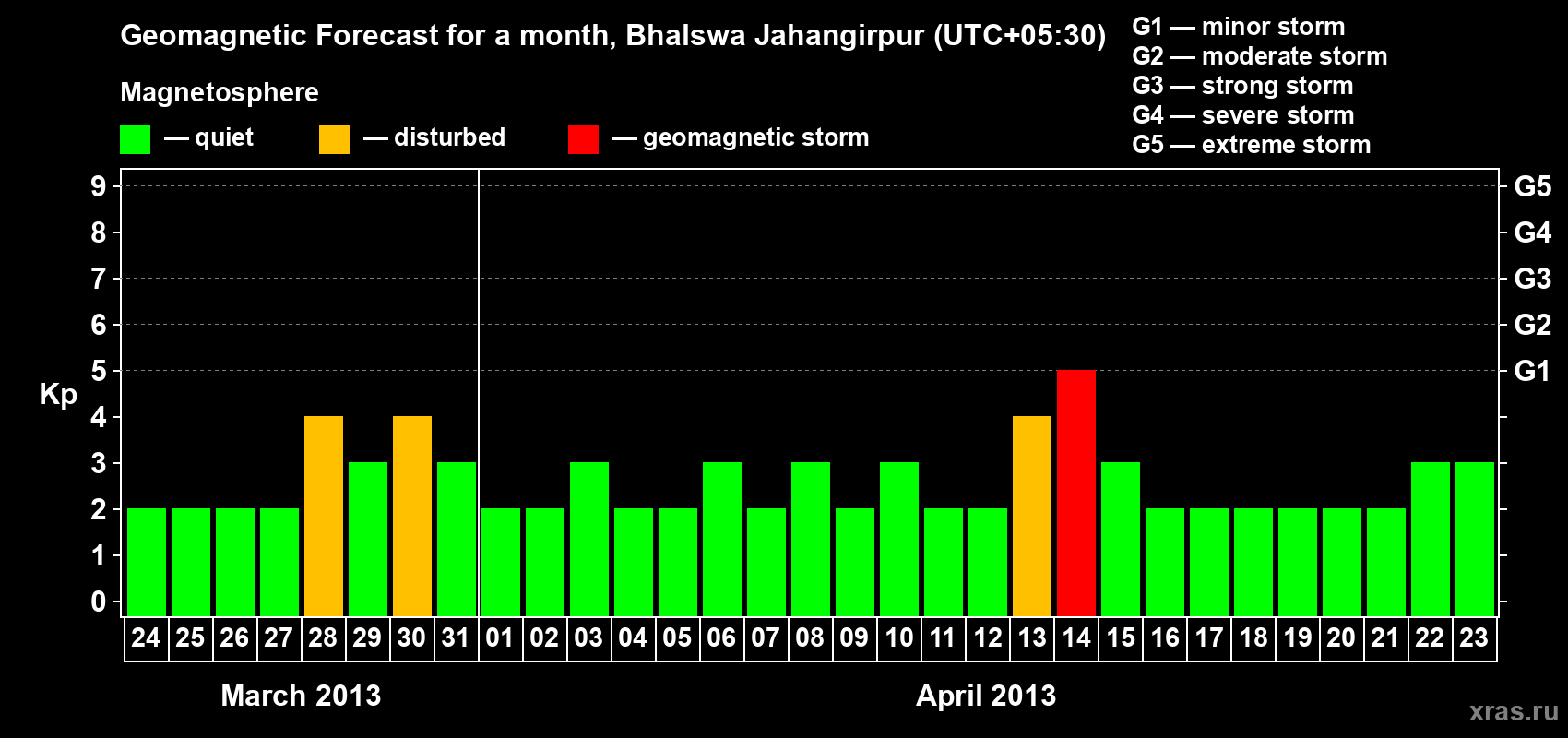 Forecast of the daily maximal value of geomagnetic index&nbsp;Kp for <b>1 month</b> (31 days) <b>from Mar 24, 2013 to Apr 23, 2013</b>