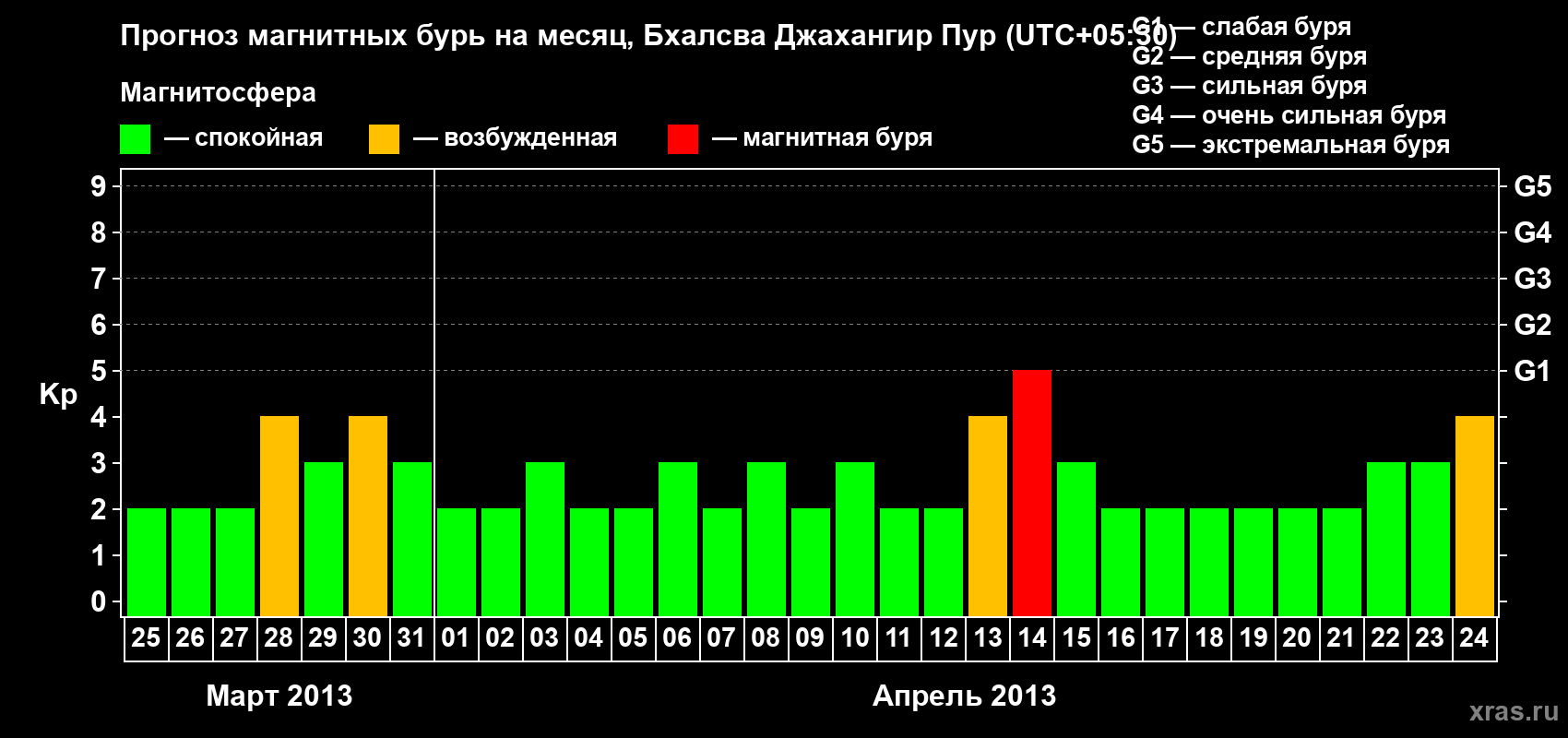 Прогноз максимального суточного геомагнитного индекса&nbsp;Kp на <b>1 месяц</b> (31 день) <b>с 25 марта по 24 апреля 2013 г</b>