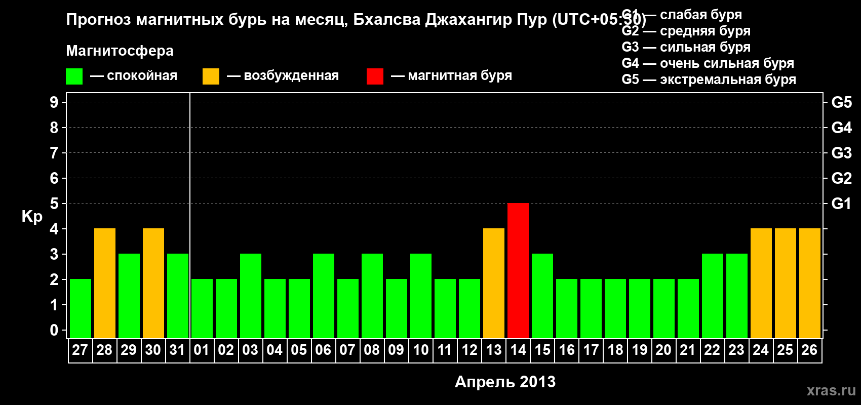 Прогноз максимального суточного геомагнитного индекса&nbsp;Kp на <b>1 месяц</b> (31 день) <b>с 27 марта по 26 апреля 2013 г</b>