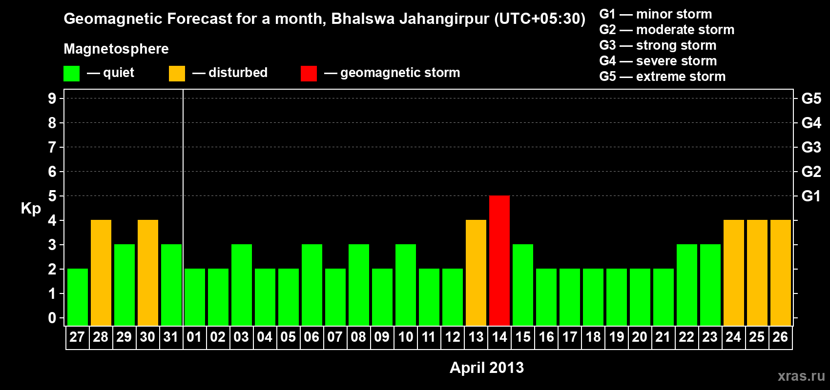 Forecast of the daily maximal value of geomagnetic index&nbsp;Kp for <b>1 month</b> (31 days) <b>from Mar 27, 2013 to Apr 26, 2013</b>