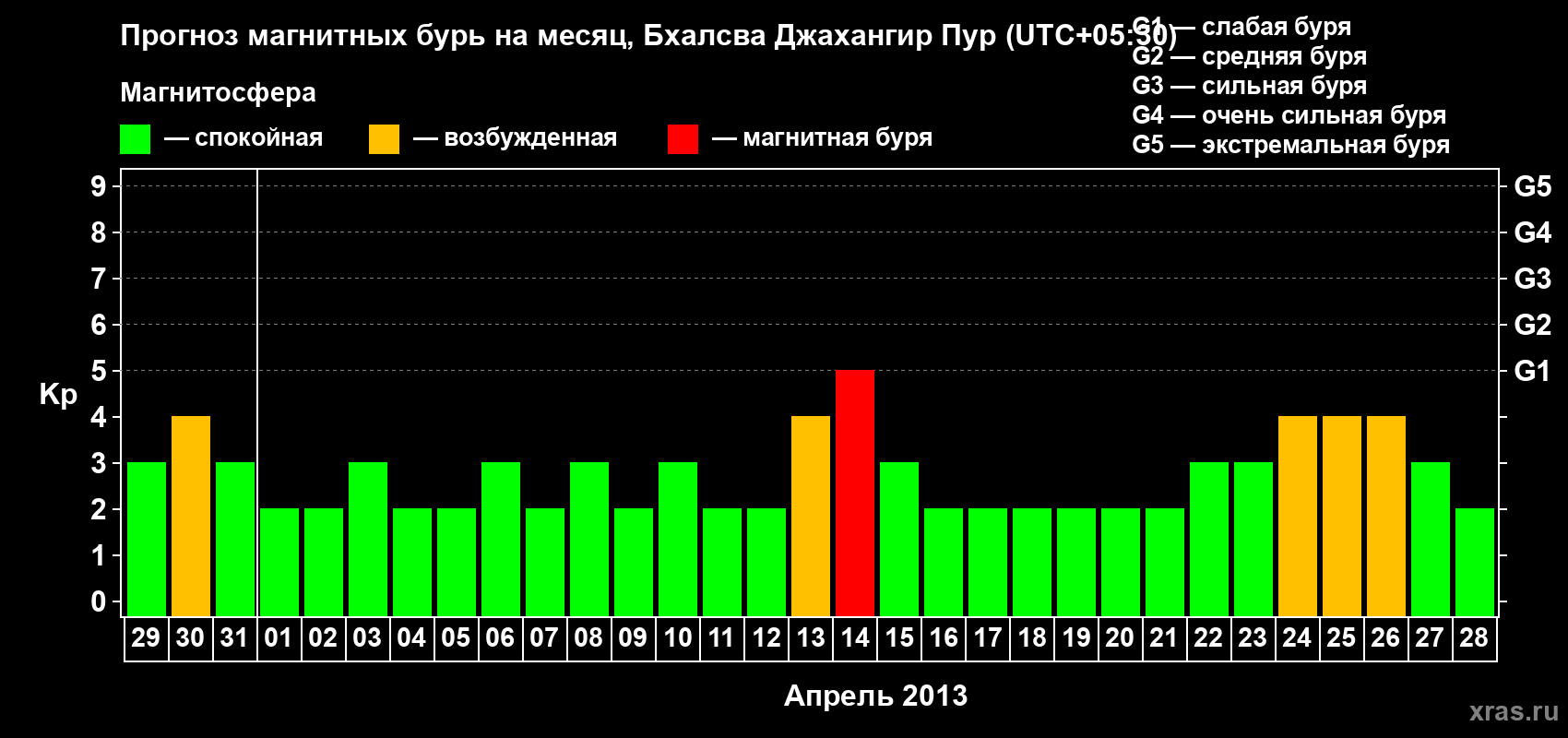 Прогноз максимального суточного геомагнитного индекса&nbsp;Kp на <b>1 месяц</b> (31 день) <b>с 29 марта по 28 апреля 2013 г</b>